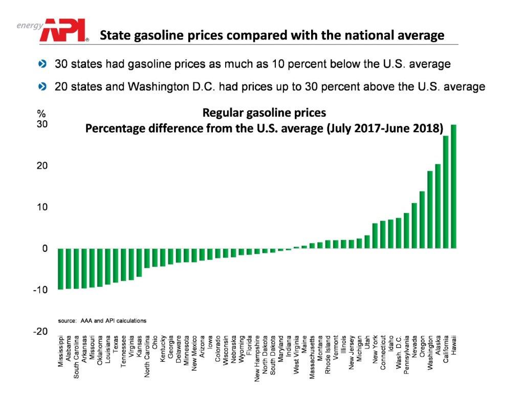 state_gasoline_taxes_vs_national_avg